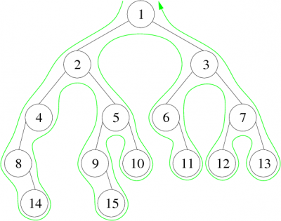 Parcours profondeur main gauche d’un arbre binaire