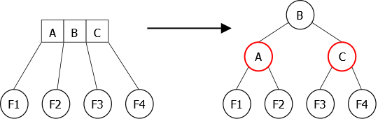Transformation of a 4-node