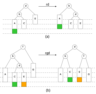 Insertion in an AVL B (principle of rebalancing)