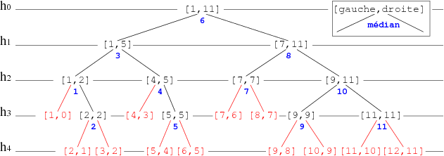 Decision tree learning of a binary search on a 11 element list.