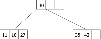 Insertion of 18, 27 and 42 in the 2-3-4 tree