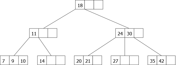Example of  2-3-4 tree