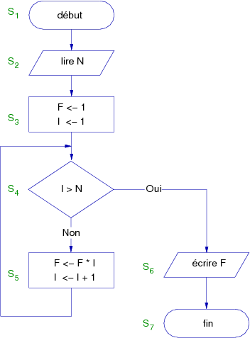 Flowchart (Graph) for calculating the factorial of n