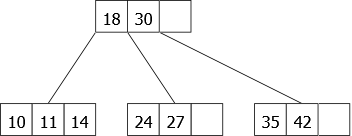 Insertion of 14, 10 and 24 in the 2-3-4 tree