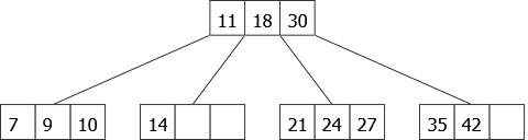 Insertion of 7, 21 and 9 in the 2-3-4 tree