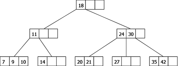 Finally inserting of 20 in a 2-3-4 tree
