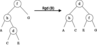 Left-right rotation on the B tree