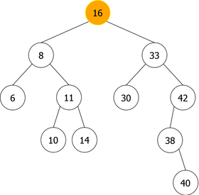 BST obtained after the deletion of the node 18 and replacement with its inorder predecessor the node 16 itself replaced with its left child the node 11 
