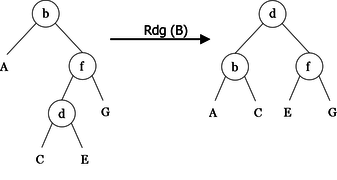 Right-left rotation on the B tree
