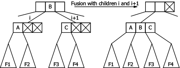 Fusion of the children i and i+1