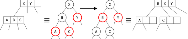 Splitting of a 4-node linked to the first child of a 3-node leaned to the right