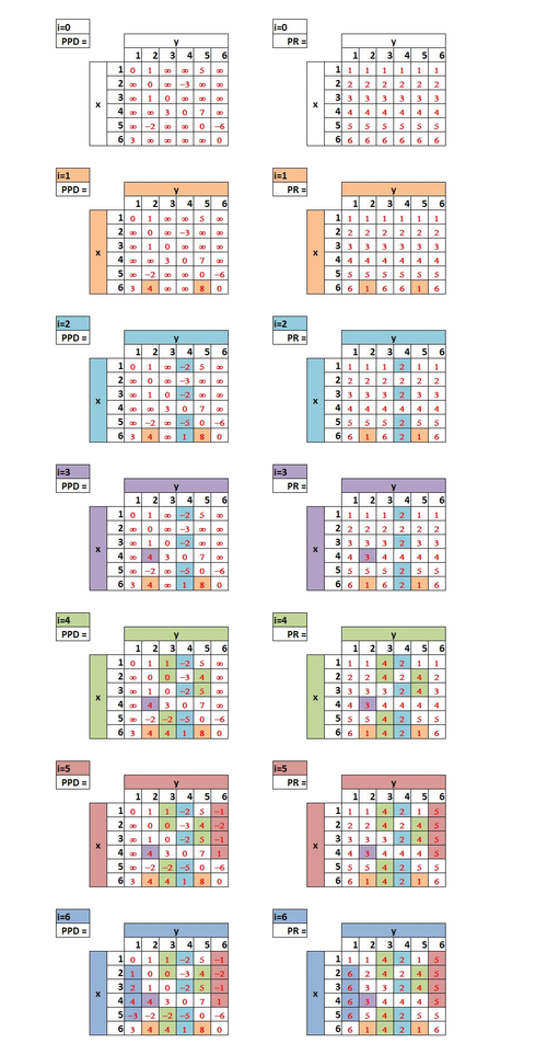 Evolutions of the matrices sp and pr