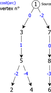 Tree of the shortest paths.