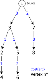 Tree of the shortest paths.