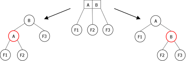 Transformation of a 3-node (leaned to the left or to the right
