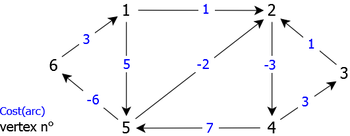 Weight directed graph with any costs and circuits