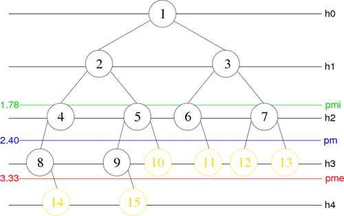 Representation of some measures of a binary tree