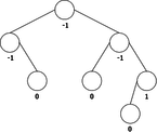 balanced binary tree 2