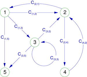 directed graph G