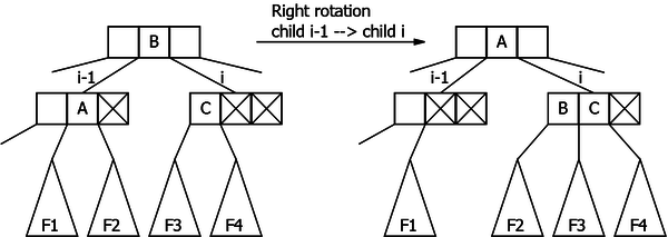 Right rotation from the child i-1 to the child i