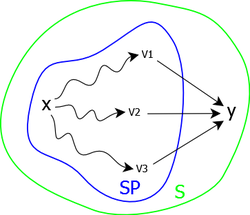 Path from x to y in SP.