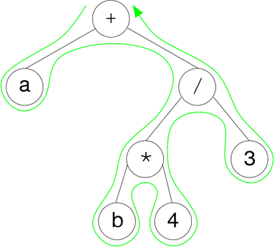 arithmetical expression represented by a binary tree