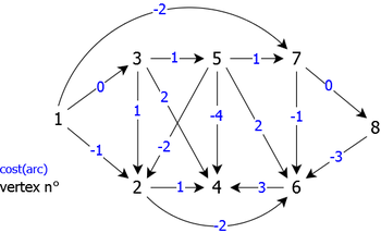 Directed weighted graph with any costs (without circuit)