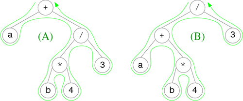 Arithmetical expressions representing by binary trees
