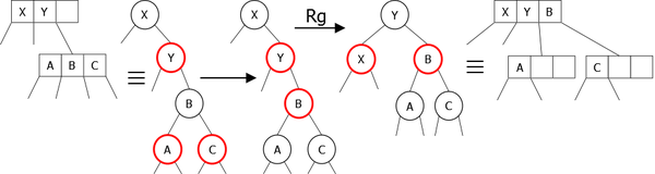 Splitting of a 4-node linked to the last child of a 3-node leaned to the right