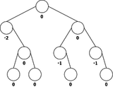 unbalanced binary tree