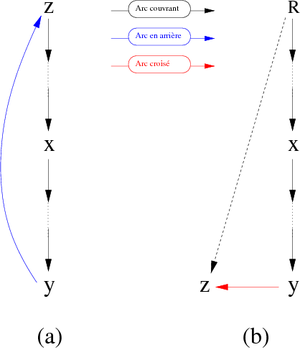 Existence of a vertex z such as prefix(z) < prefix(x)
