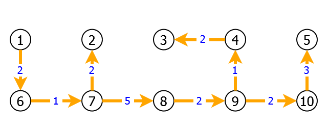 Fichier:Edmonds graphe G0 exemple.arbre1.png