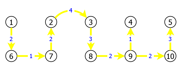 Fichier:Edmonds graphe G0 exemple.arbre2.png