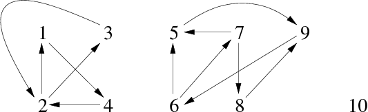 Composantes fortement connexes du graphe de la figure 3.