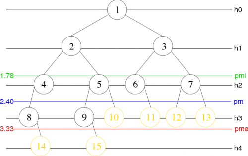 Représentation de quelques mesures d’un arbre binaire