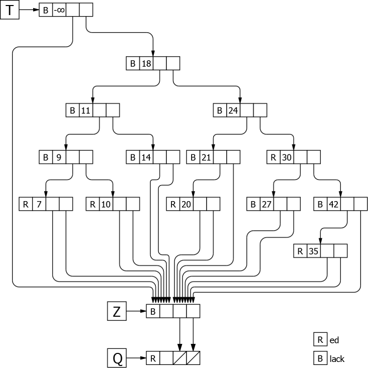 Représentation (utilisée par l'algorithme d'ajout) de l’arbre bicolore de la Figure 27