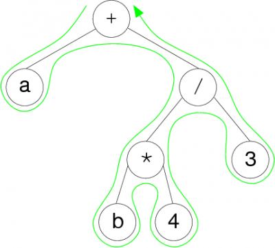 Expression arithmétique sous forme d’arbre binaire