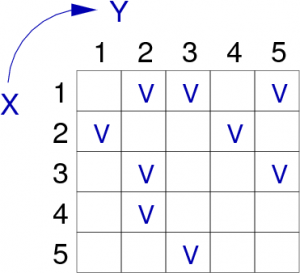 matrice d'adjacence du graphe orienté G