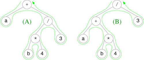Expressions arithmétiques sous forme d’arbres binaires