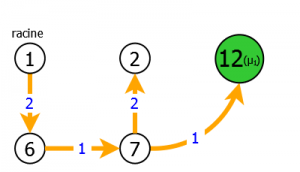 Premier graphe partiel G'2 potentiellement calculé par l'heuristique